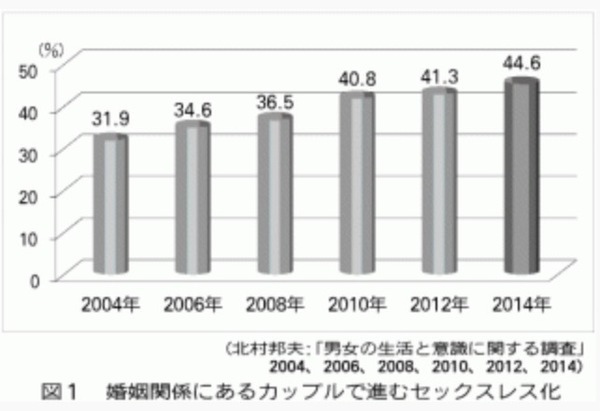日本家族計画協会の第７回『男女の生活と意識に関する調査』セックスレスの割合