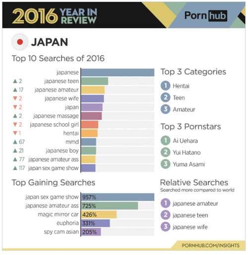 海外の人気アダルトサイト『Pornhub』の2016年のユーザーの統計