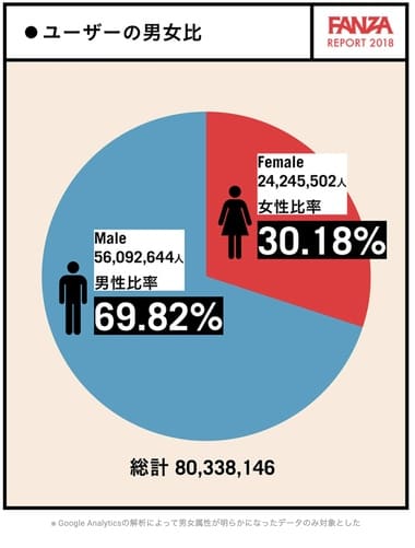FANZAの2018年利用者の男女比