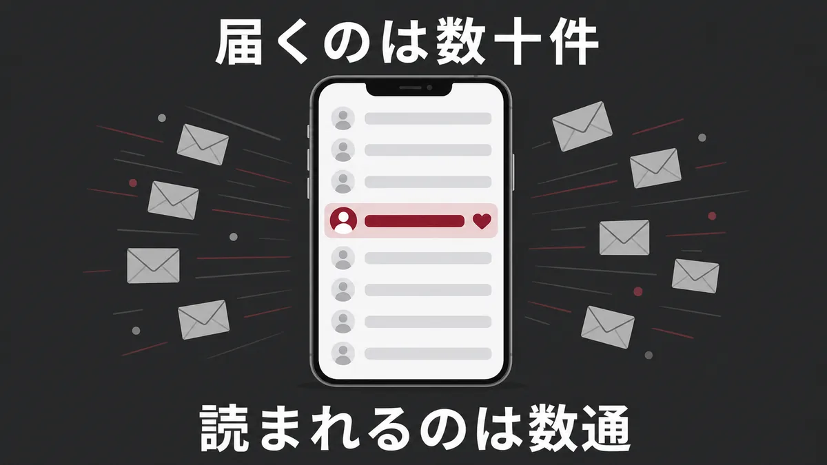 出会い系で女性に届くメッセージは数十件、読まれるのは数通という受信箱の図解