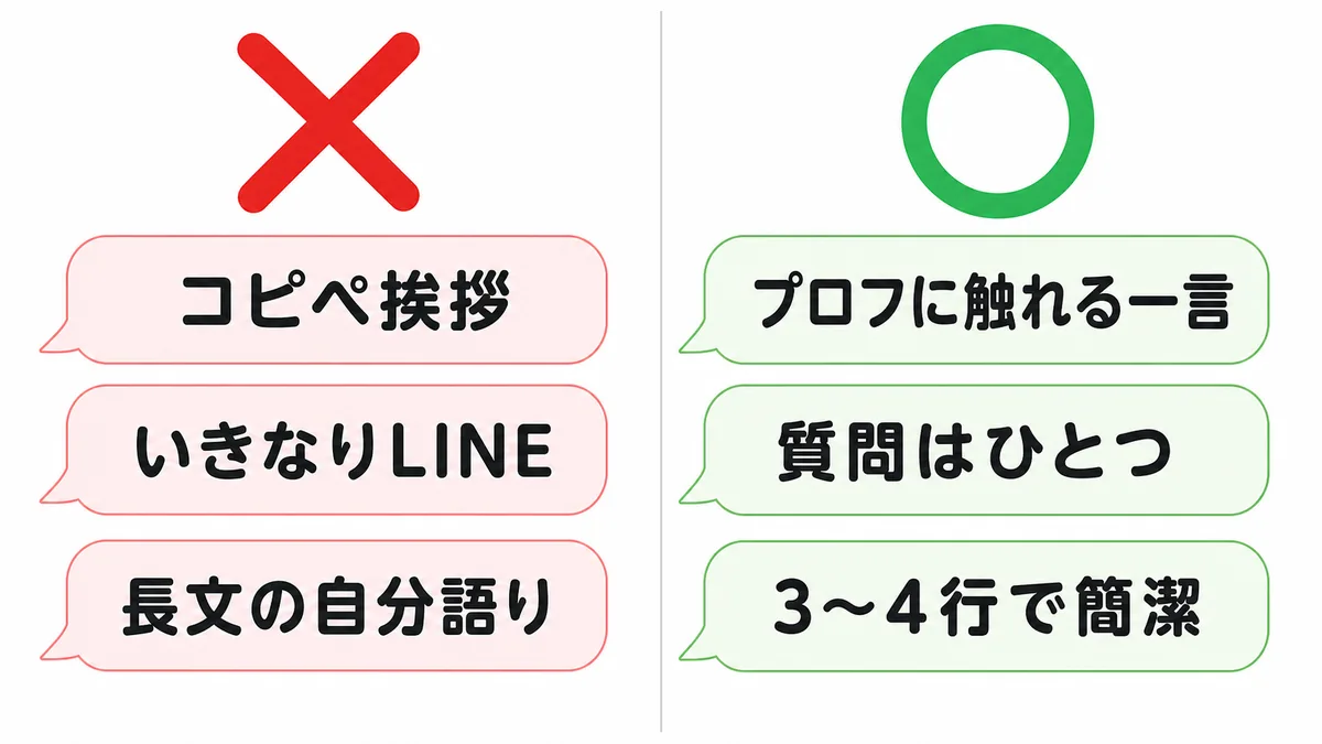 1通目のNG例(コピペ挨拶・いきなりLINE・長文の自分語り)とOK例(プロフに触れる一言・質問はひとつ・3〜4行で簡潔)の対比図
