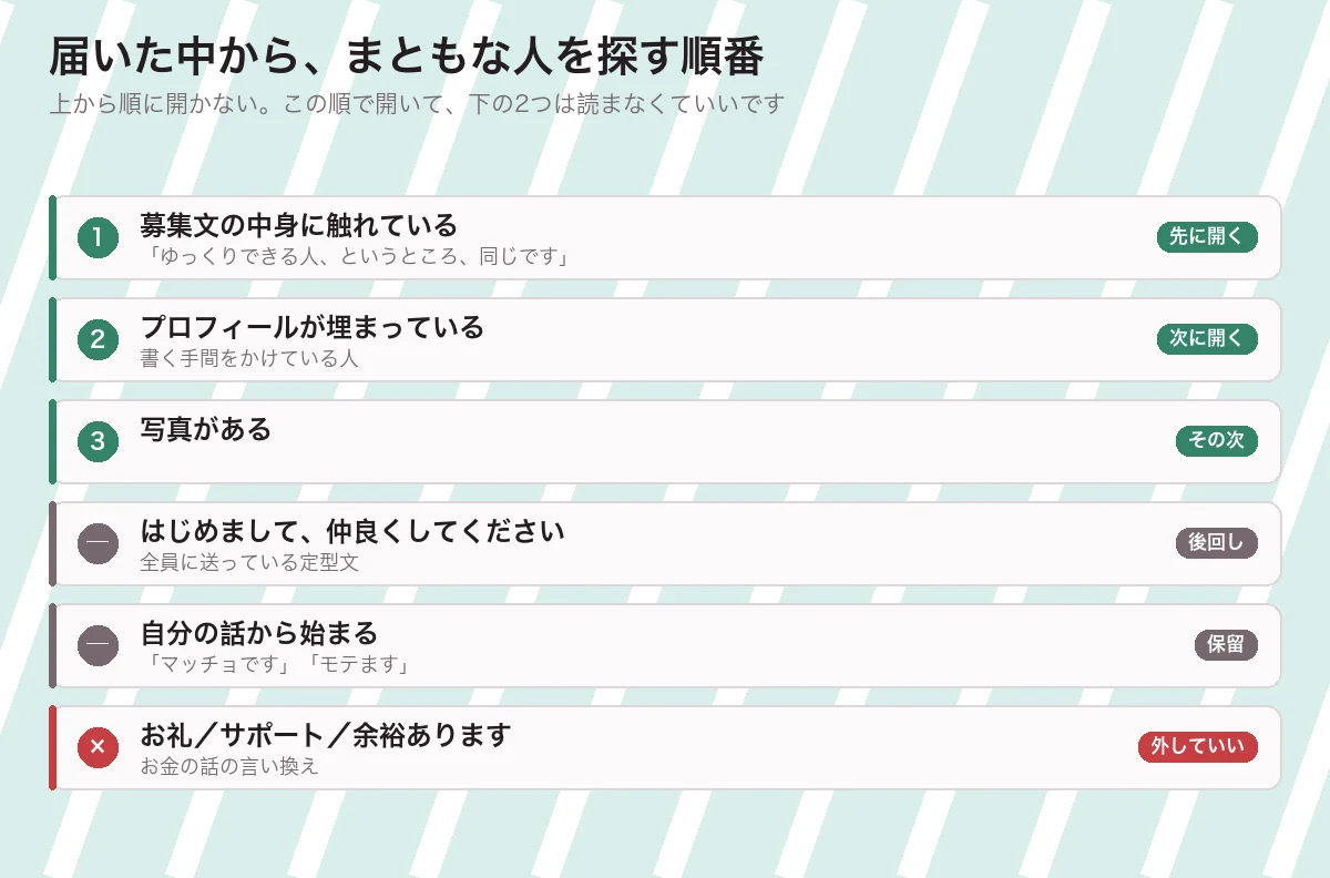 届いたメッセージを開く順番の図。募集文に触れている人から順に開き、お金の話の言い換えは外していい